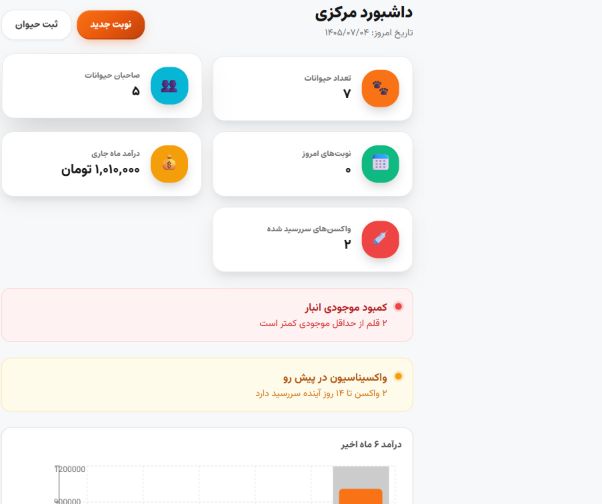 داشبورد فارسی کلینیک ویستا با آمار حیوانات، صاحبان، نوبت‌ها و هشدار موجودی